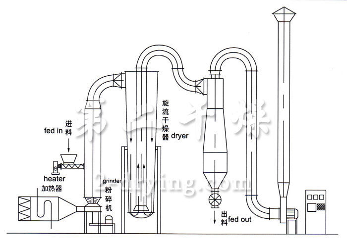 QG、FG、GFF 系列氣流干燥機(jī)